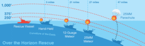 Are pyrotechnics still the best boat flares? Modern alternatives explained