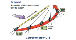 Diagram of a course to steer.